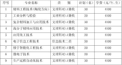 綿陽職業(yè)技術學院2020年單招章程