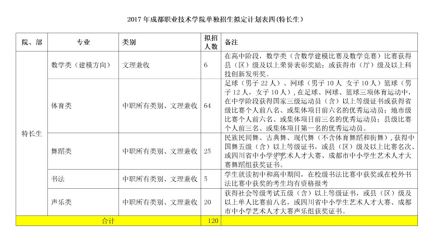  2018成都職業(yè)技術(shù)學(xué)院單招報(bào)名時(shí)間是多久？