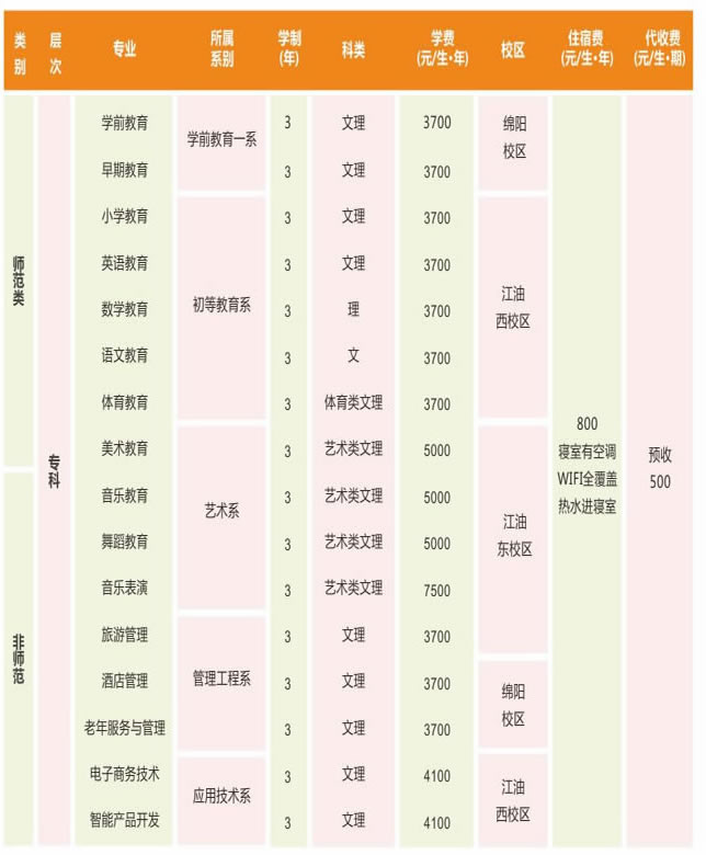 四川幼兒師范高等專科學(xué)校2019年四川省招生專業(yè)