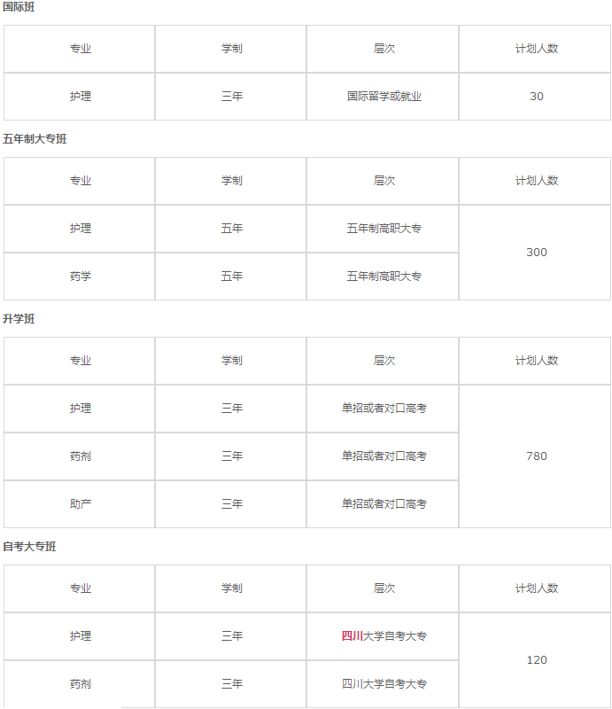 眉山衛(wèi)生學校2020年招生計劃