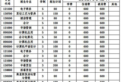  2020年四川省商務學校各專業(yè)學費一年多少錢