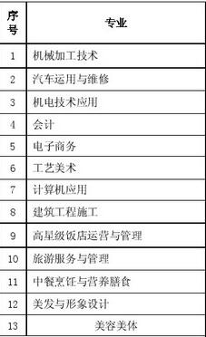 四川省德陽(yáng)市黃許職業(yè)中專(zhuān)學(xué)校開(kāi)設(shè)哪些專(zhuān)業(yè)？