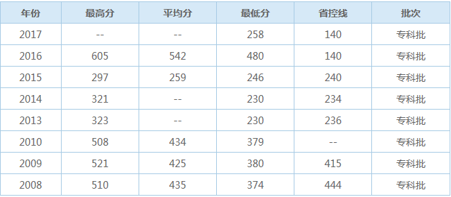  重慶三峽醫(yī)藥高等?？茖W校的歷年來的報考分數(shù)線