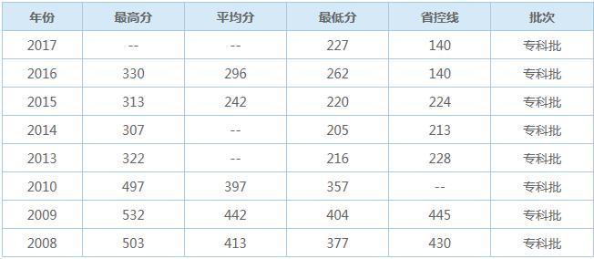  重慶三峽醫(yī)藥高等?？茖W校的歷年來的報考分數(shù)線