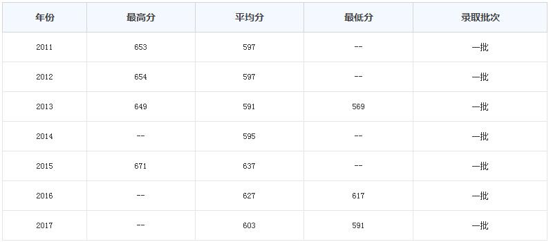  2020年重慶大學各專業(yè)的錄取分數(shù)線