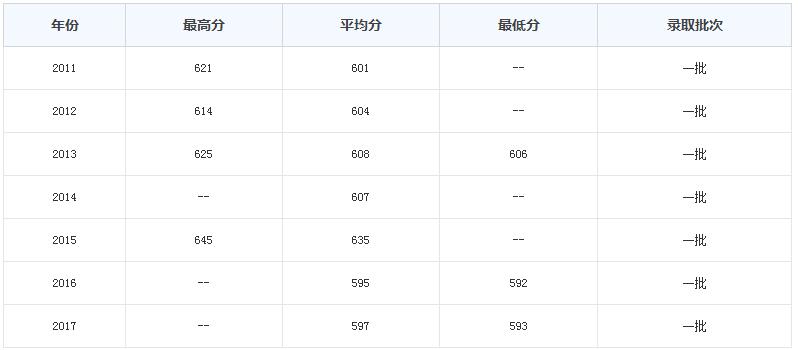  2020年重慶大學各專業(yè)的錄取分數(shù)線