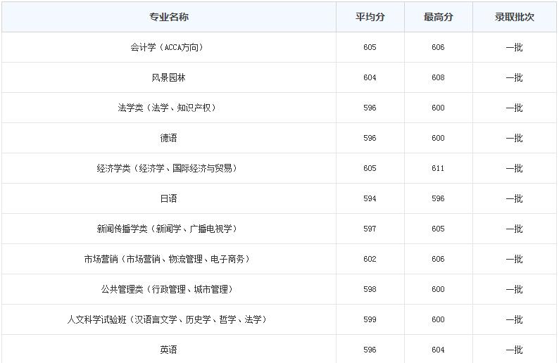  2020年重慶大學各專業(yè)的錄取分數(shù)線