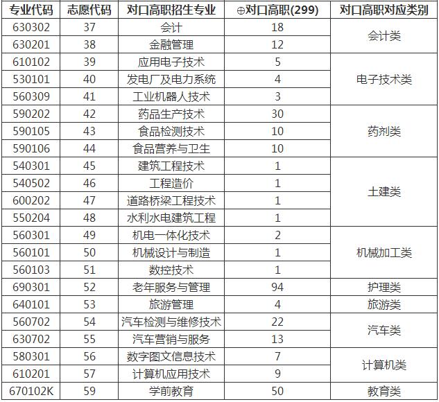  2020年重慶工貿(mào)職業(yè)技術(shù)學(xué)院對(duì)口高職招生專業(yè)