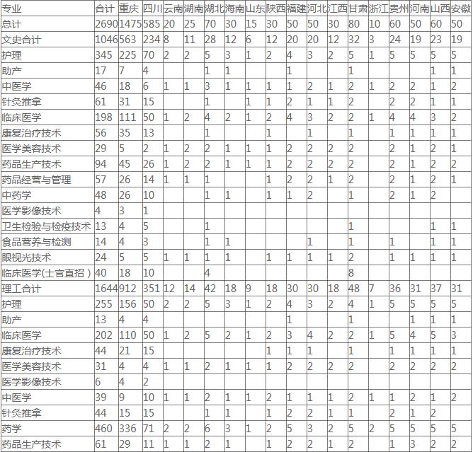  2020年重慶醫(yī)藥高等?？茖W(xué)校招生專業(yè)有哪些