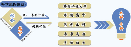 山東職業(yè)技工學校的升學班怎么樣？有保障嗎？