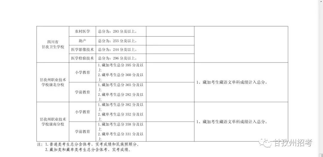 2020年四川甘孜中考分?jǐn)?shù)線公布,各高中錄取分?jǐn)?shù)線和時間