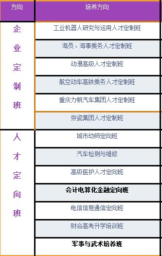 達(dá)州全星職業(yè)技術(shù)學(xué)校開(kāi)設(shè)哪些專(zhuān)業(yè)？