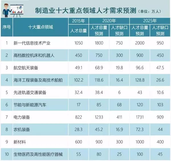 中國制造2025”需要什么樣技能人才？