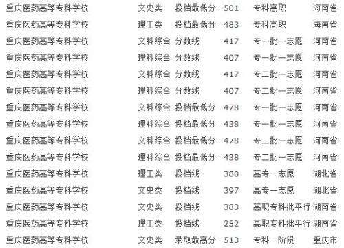  重慶三峽醫(yī)藥高等?？茖W(xué)校放寬部分崗位專業(yè)補(bǔ)充通知
