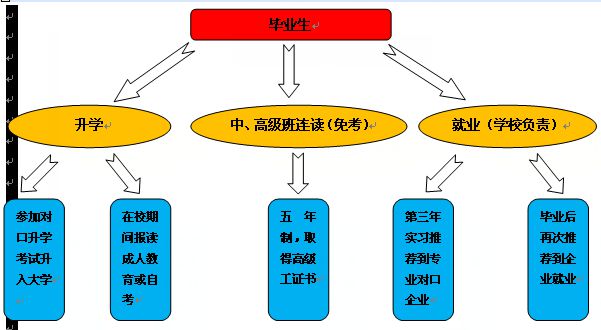 攀枝花市高級技工學校專業(yè)介紹