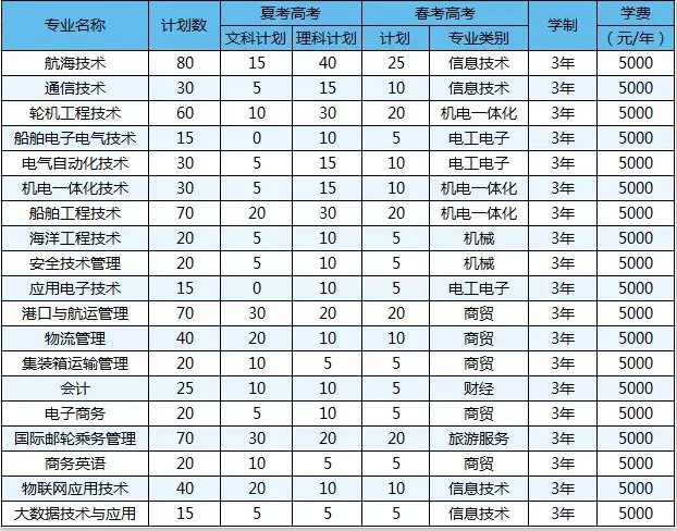 青島遠洋船員職業(yè)學(xué)院什么專業(yè)吃香？