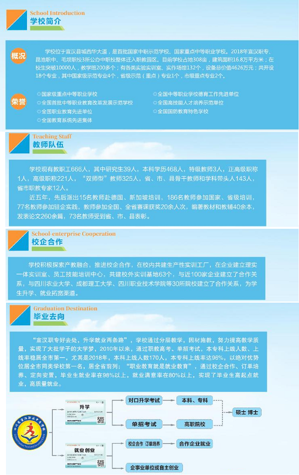 2019四川省宣漢職業(yè)中專學(xué)校簡章內(nèi)容