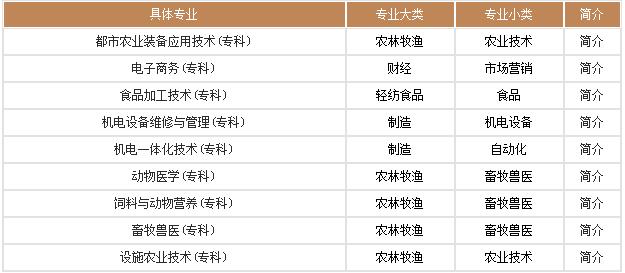  貴州農(nóng)業(yè)職業(yè)學(xué)院招生專(zhuān)業(yè)