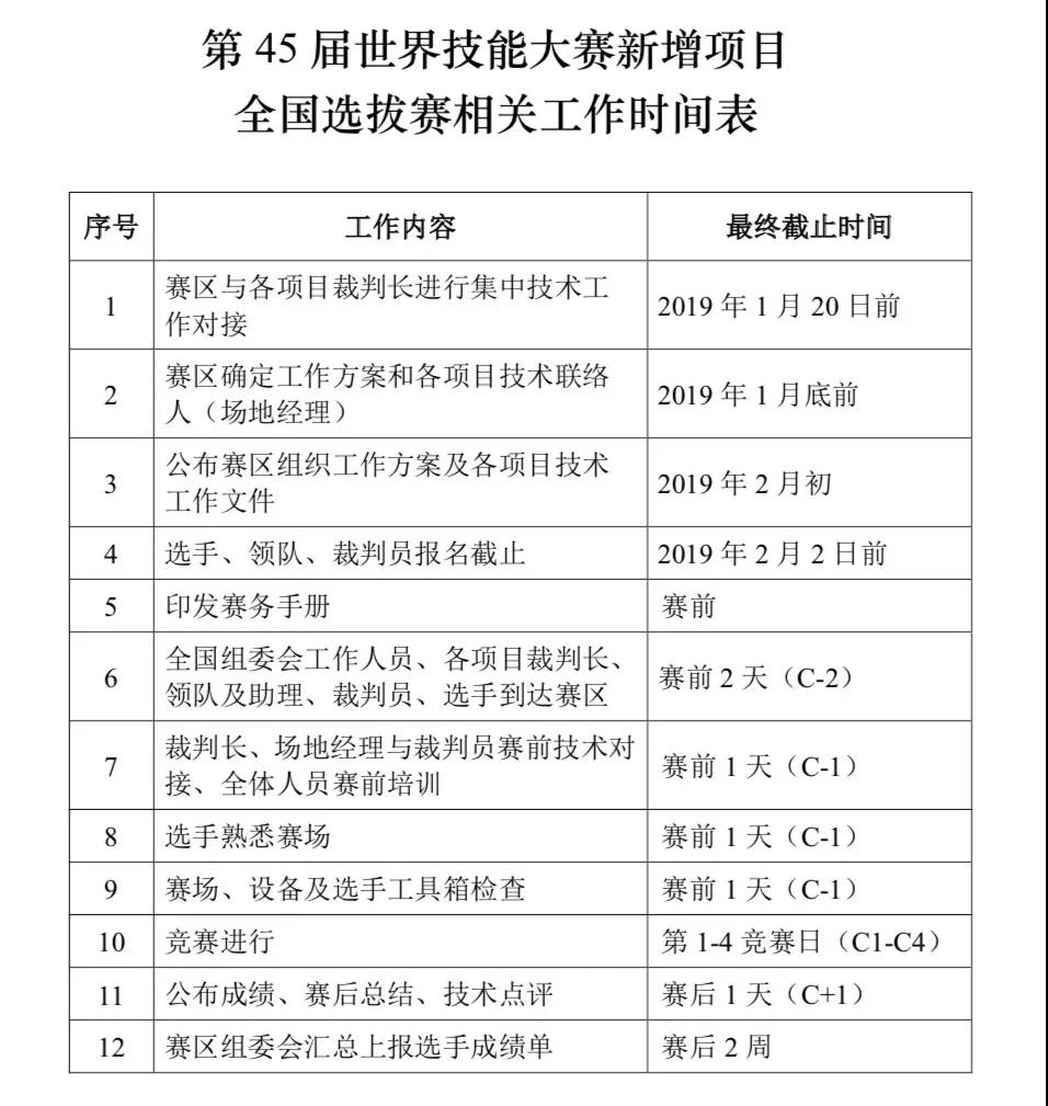 決勝前兩名！第45屆世賽新增項(xiàng)目全國(guó)賽將于3月舉行