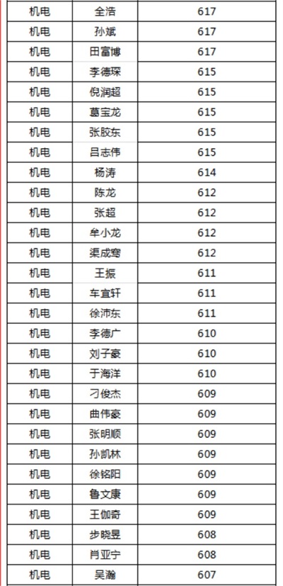 煙臺天虹職業(yè)培訓(xùn)學(xué)院春考再創(chuàng)佳績！863人參考，711人本科上線！