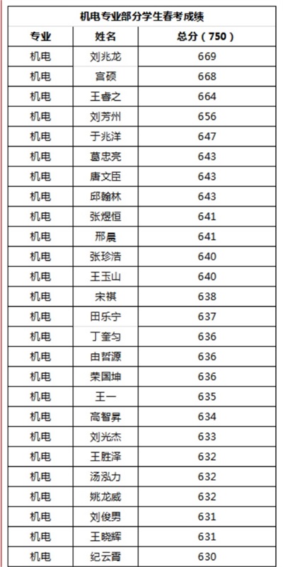 煙臺天虹職業(yè)培訓(xùn)學(xué)院春考再創(chuàng)佳績！863人參考，711人本科上線！