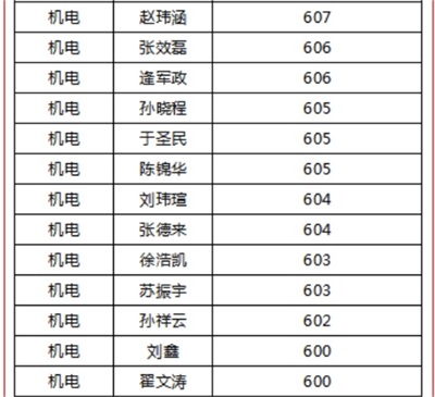 煙臺天虹職業(yè)培訓(xùn)學(xué)院春考再創(chuàng)佳績！863人參考，711人本科上線！