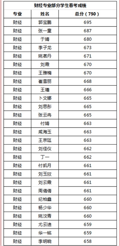 煙臺天虹職業(yè)培訓(xùn)學(xué)院春考再創(chuàng)佳績！863人參考，711人本科上線！