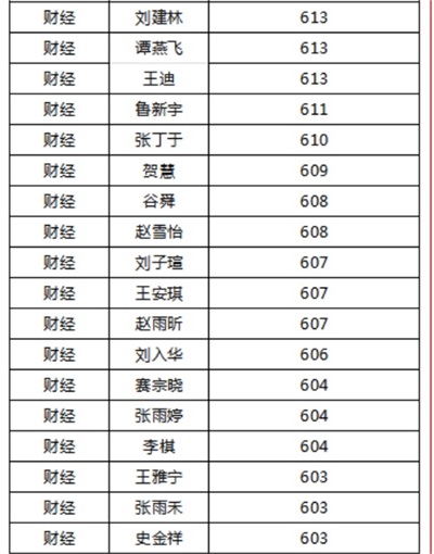煙臺天虹職業(yè)培訓(xùn)學(xué)院春考再創(chuàng)佳績！863人參考，711人本科上線！