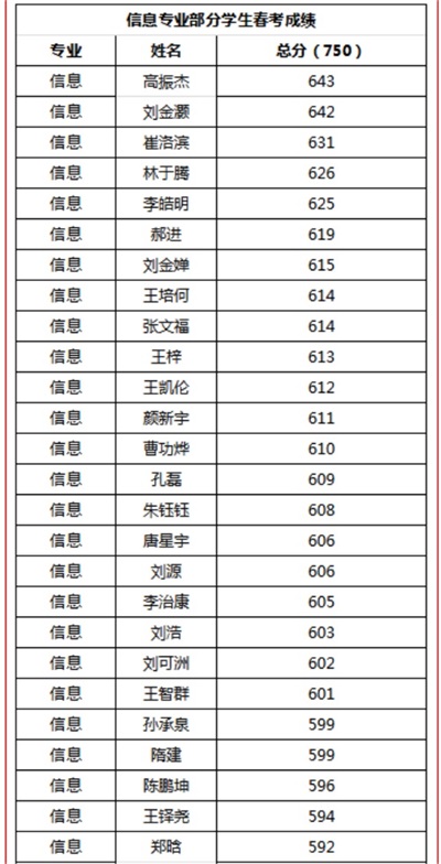 煙臺天虹職業(yè)培訓(xùn)學(xué)院春考再創(chuàng)佳績！863人參考，711人本科上線！