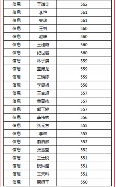 煙臺天虹職業(yè)培訓(xùn)學(xué)院春考再創(chuàng)佳績！863人參考，711人本科上線！