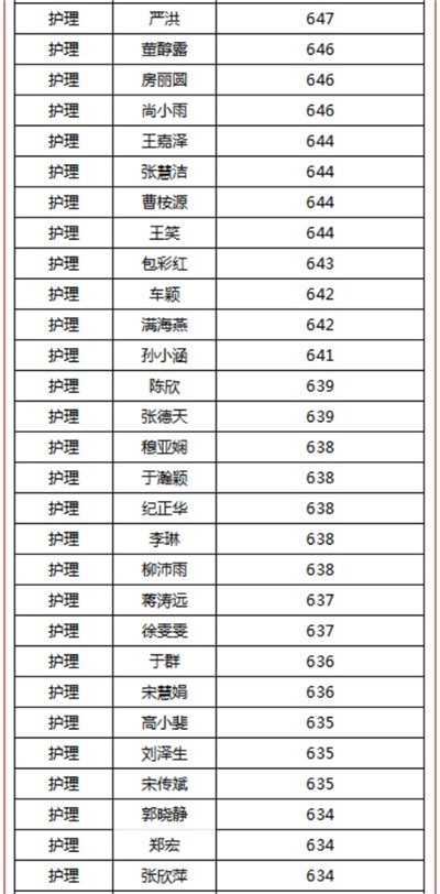 煙臺天虹職業(yè)培訓(xùn)學(xué)院春考再創(chuàng)佳績！863人參考，711人本科上線！