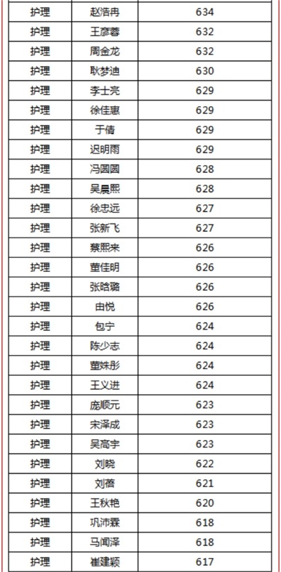 煙臺天虹職業(yè)培訓(xùn)學(xué)院春考再創(chuàng)佳績！863人參考，711人本科上線！