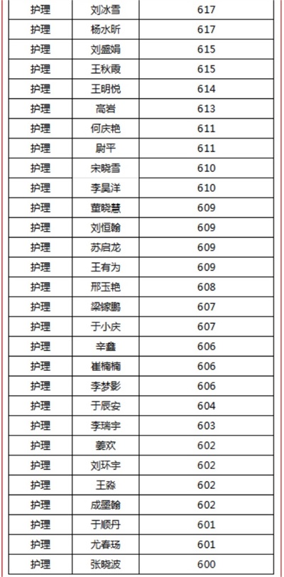 煙臺天虹職業(yè)培訓(xùn)學(xué)院春考再創(chuàng)佳績！863人參考，711人本科上線！
