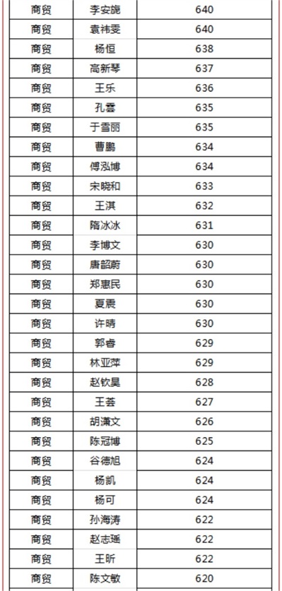 煙臺天虹職業(yè)培訓(xùn)學(xué)院春考再創(chuàng)佳績！863人參考，711人本科上線！