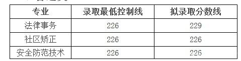 四川司法警官職業(yè)學(xué)院?jiǎn)握袖浫》謹(jǐn)?shù)線及單招專(zhuān)業(yè)