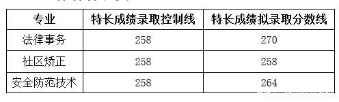 四川司法警官職業(yè)學(xué)院?jiǎn)握袖浫》謹(jǐn)?shù)線及單招專(zhuān)業(yè)