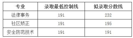四川司法警官職業(yè)學(xué)院?jiǎn)握袖浫》謹(jǐn)?shù)線及單招專(zhuān)業(yè)