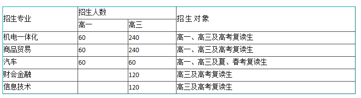 煙臺(tái)天虹學(xué)院2020年招生專業(yè)