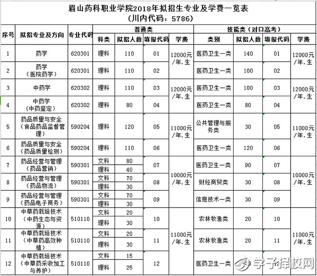 眉山藥科職業(yè)學(xué)院學(xué)費(fèi)、報名費(fèi)多少錢？