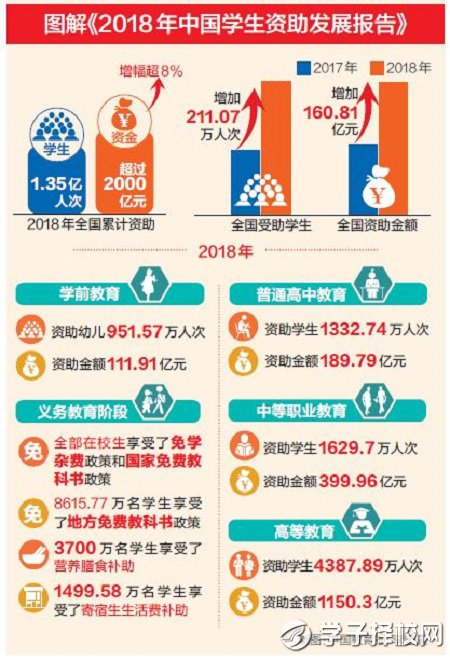 《2020年中國學(xué)生資助發(fā)展報(bào)告》發(fā)布，學(xué)生資助政策全面落實(shí)落地