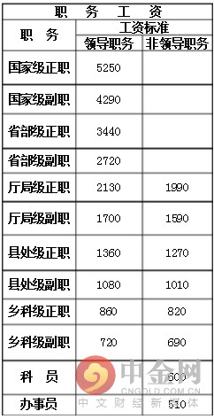 2016公務員級別工資一覽表 