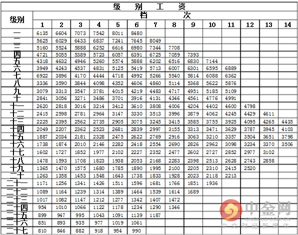 2016公務員級別工資一覽表 