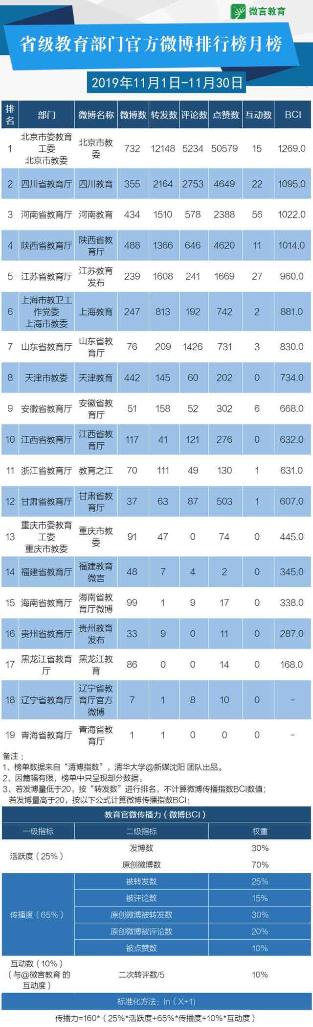 11月教育政務(wù)新媒體榜單來啦，這些帳號表現(xiàn)很“靚”