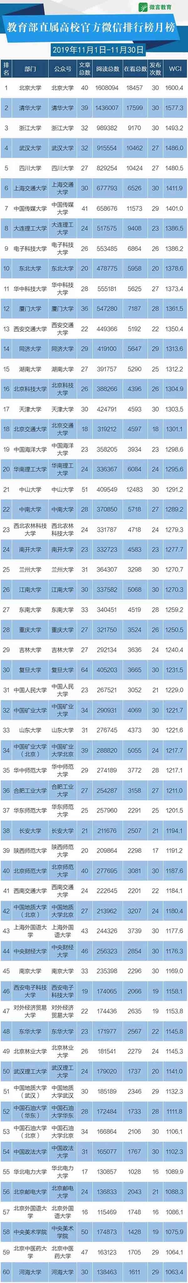 11月教育政務(wù)新媒體榜單來啦，這些帳號表現(xiàn)很“靚”