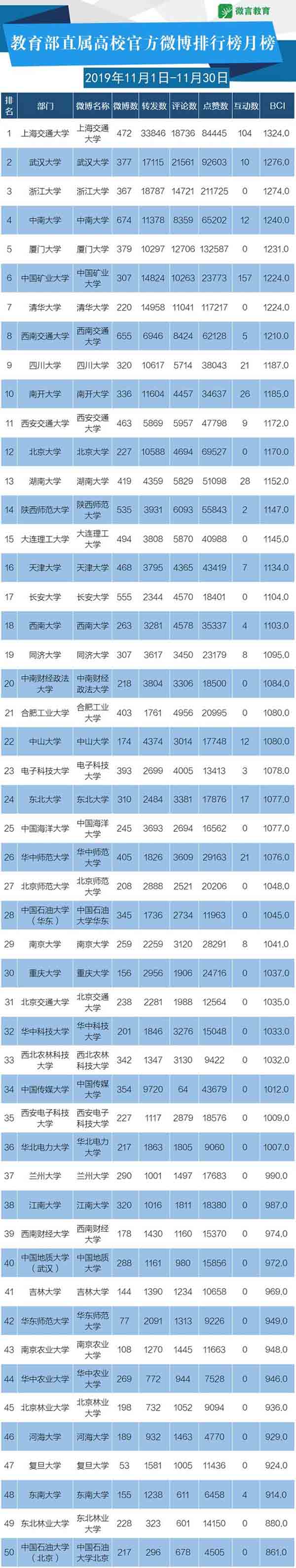 11月教育政務(wù)新媒體榜單來啦，這些帳號表現(xiàn)很“靚”