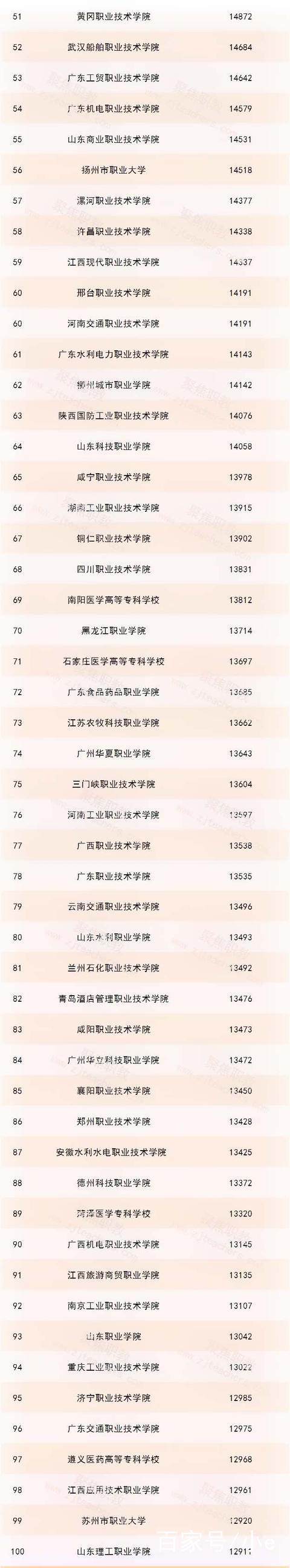 中國(guó)高職在校生人數(shù)排名：第1名近7萬(wàn)人，超過(guò)很多大學(xué)，武職第5