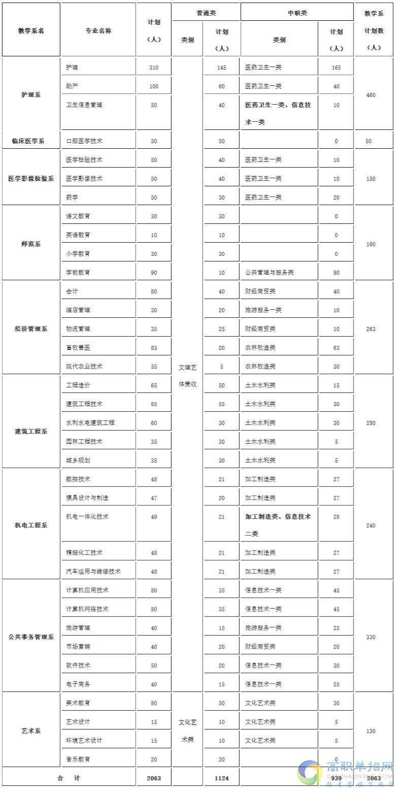 2021年達(dá)州職業(yè)技術(shù)學(xué)院單獨招生簡章