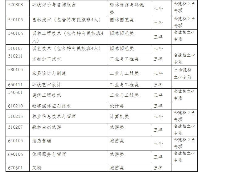  2021年云南林業(yè)職業(yè)技術(shù)學(xué)院?jiǎn)握袑?zhuān)業(yè)計(jì)劃（普高中）