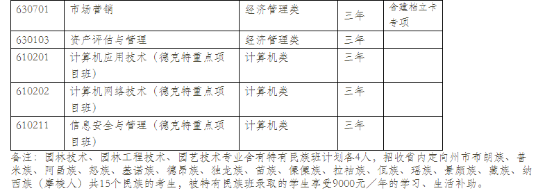  2021年云南林業(yè)職業(yè)技術(shù)學(xué)院?jiǎn)握袑?zhuān)業(yè)計(jì)劃（普高中）