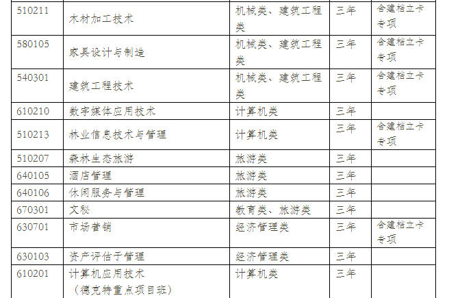  2021年云南林業(yè)職業(yè)技術(shù)學(xué)院?jiǎn)握袑I(yè)計(jì)劃（三校生）